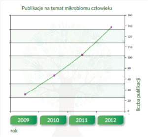 mikrobiom 1 300x277 Probiotyki, prebiotyki i mikrobiom